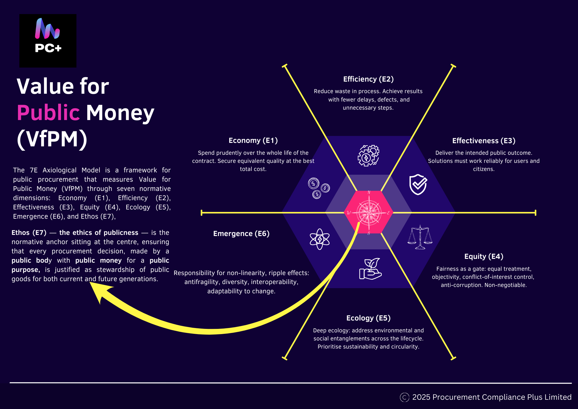 7E Axiological Model